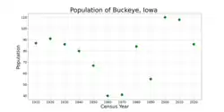 The population of Buckeye, Iowa from US census data