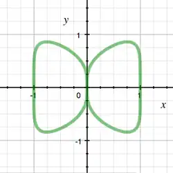 Butterfly curve (algebraic)