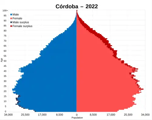Córdoba