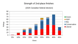 2nd-place results analyzed by party