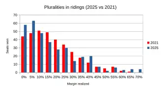 Marginality compared between 2025 and 2021 transposed results