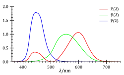 The CIE 1931 XYZ color matching functions