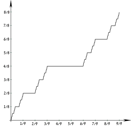 Cumulative distribution function for the Cantor distribution