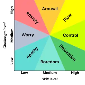 A graph shows mental state in terms of challenge level and skill level, according to Csikszentmihalyi's flow model.