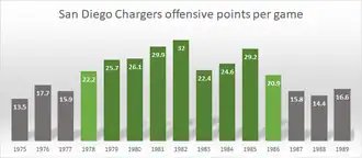 The San Diego Chargers' points scored per game by year from 1975 to 1989