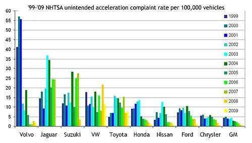 Chart of complaints per vehicle sold