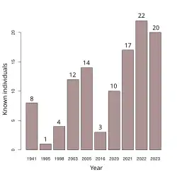 Column diagram showing the minimum number of individuals reported for different years
