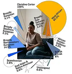 Christine Michel Carter featured in an article for The New York Times titled "Are Genetic Testing Sites the New Social Networks?"