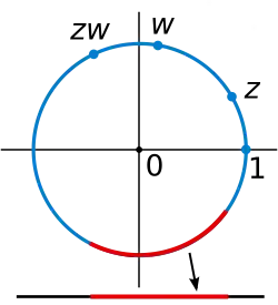 A part of a circle (highlighted) is projected onto a line.