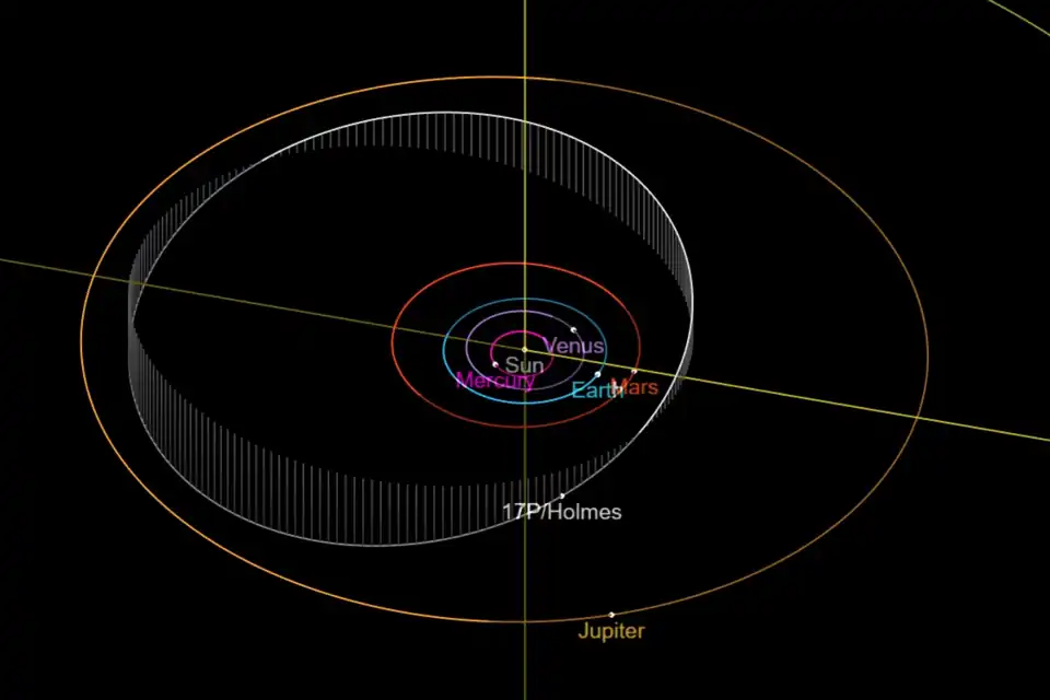 17P/Holmes is a periodic comet in an inclined and elliptical orbit between Mars and Jupiter.[23] The comet was closest to the Sun on May 4, 2007.