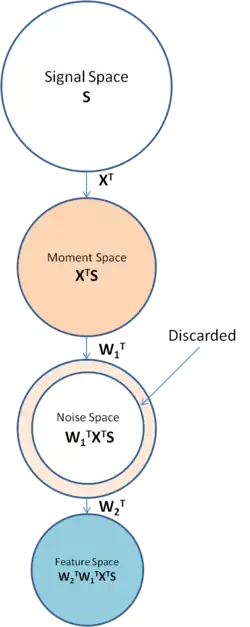 concept chart of EigenMoment algorithm