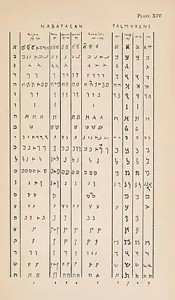 Table from G. A. Cooke's Text-book of North-Semitic Inscriptions[29]