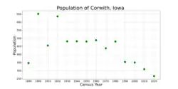 The population of Corwith, Iowa from US census data