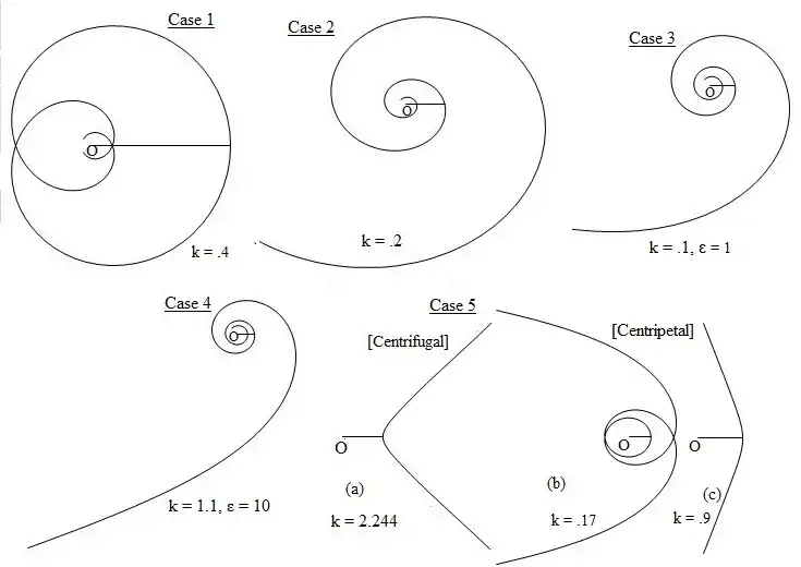 Diagram of the Different Cotes Spirals