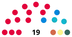Council of the Nations and Regions composition