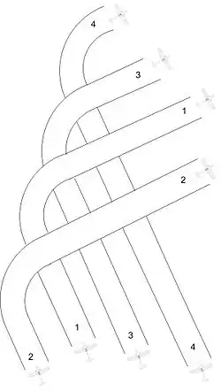The flight paths of four aircraft traveling in an asymmetrical V formation: the leading aircraft at the tip of the V-shape is aircraft 1, followed by aircraft 2 on its left, and aircraft 3 and 4 on its right. For the entire formation to execute a 90-degree right-hand turn, aircraft 2 is the first aircraft to make the turn, rising and passing over the flight paths of aircraft 1, 3 and 4. The flight path of aircraft 1 is next to curve right, passing over the flight paths of aircraft 3 and 4. Then the flight path of aircraft 3 curves right at a 90° angle, passing over the path of aircraft 4, which is the last to turn right. Once all four aircraft have completed the turn, aircraft 2 is to the right of aircraft 1, which has aircraft 3 on its left, followed by aircraft 4 on the far left of the formation.