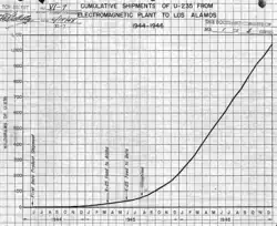 Graph of cumulative shipments of U-235 from the Y-12 electromagnetic enrichment plant at Oak Ridge to Los Alamos, 1944–1946