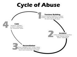 Cycle of abuse. Text around a circle reads: 1 Tensions Building. Tensions increase, breakdown of communication, victim becomes fearful and feels the need to place the abuser. 2 Incident Verbal, emotional and physical abuse. Anger, blaming, arguing. Threats. Intimidation. 3 Reconciliation. Abuser apologises, gives excuses, blames the victim, denies the abuse occurred, or says that it wasn't as bad as the victim claims. 4 Calm. Incident is "forgotten," no abuse is taking place. The "honeymoon" phase.