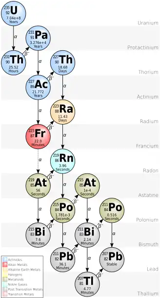 Actinium series