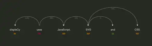 Dependency parse tree visualization generated with the displaCy visualizer