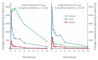 Distribution of estrogen radioactivity (dpm/mg tissue or dpm/5 μL blood) in blood and tissues after a subcutaneous injection of 0.10 μg 6,7-estradiol or 0.11 μg 6,7-estrone in aqueous solution in rats. At 2 hours uterine radioactivity with tritiated estrone was about one-tenth that of tritiated estradiol and almost all of the uterine radioactivity was estradiol.