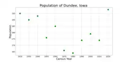 The population of Dundee, Iowa from US census data