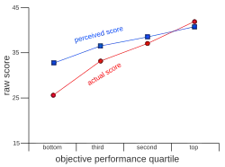 Performance in relation to number of correct responses