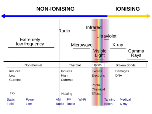 Types of radiation in the electromagnetic spectrum