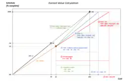 Earned Value Calculations: TCPI, EAC and ETC