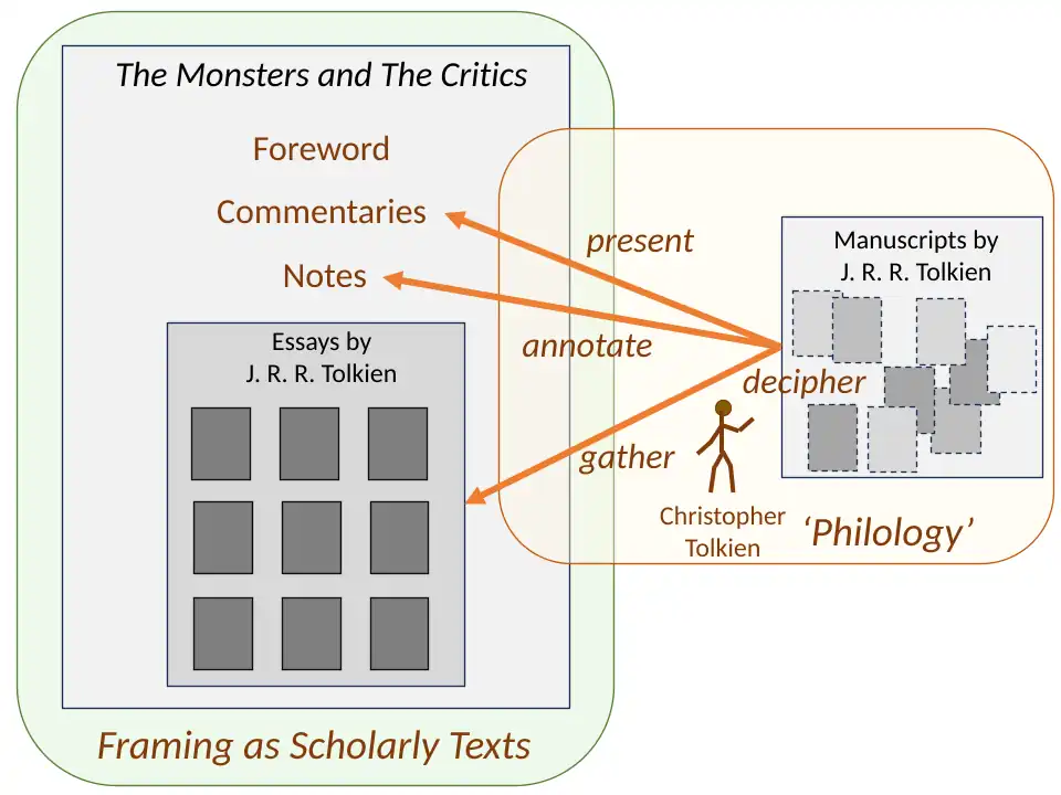 Editorial framing of The Monsters and the Critics, and Other Essays by Christopher Tolkien presents it as a set of scholarly texts.[50]
