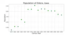 The population of Eldora, Iowa from US census data