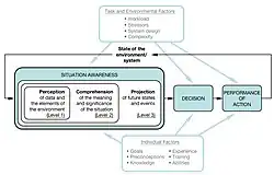 Endsley's model of SA. This is a synthesis of versions she has given in several sources, notably in 1995[32] and 2000.[33]