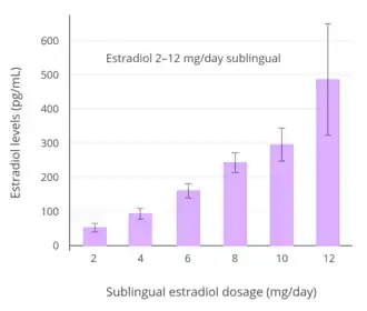 Estradiol levels with 2 to 12 mg/day sublingual estradiol taken along with spironolactone in transgender women. Error bars are . Time of blood collection and time and frequency of administration were not specified. Source: Jain et al. (2019).