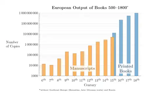 European output of books 500–1800