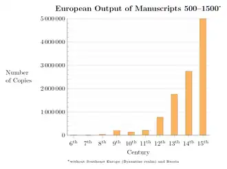 European output of manuscripts 500–1500[26]