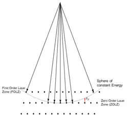 Illustration of how the wavevectors and diffraction from reciprocal lattice vectors is connected, called an Ewald sphere construction. This example is for transmission electron diffraction.
