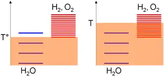 Arbitrary representation of the excitation levels of the H2O/H2/O2 system according to the temperature scale. The higher the temperature (thermal agitation, in transparent red), the more excitation levels at high temperature can be populated.