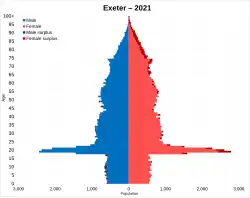 Image 47Population pyramid of Exeter (district) in 2021 (from Exeter)