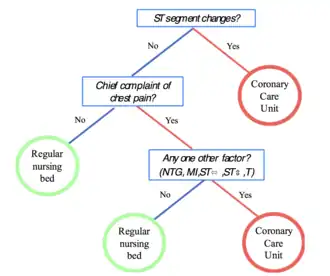 Example of Fast-and-Frugal Tree