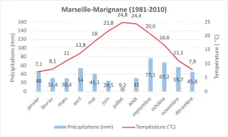 Climate normal 1981-2020