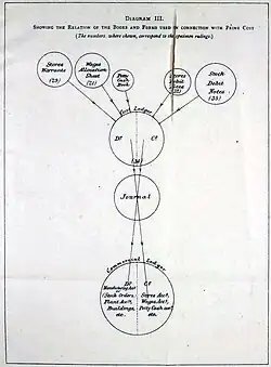 Diagram III Showing the relation of the Books and Forms used in connection with Prime Cost