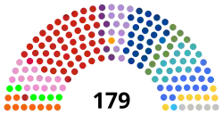 Current Structure of the Folketing