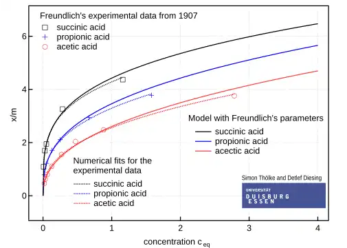 Freundlich's original data for adsorption of organic acids (page 391-393 in [3]). Continous lines: Data according to Freundlich's fit for exponential law. Dotted lines: Data according to optimization, see table.