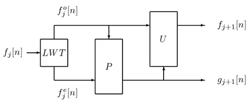 Generalized lifting scheme.