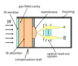 Schematic of a Golay cell.