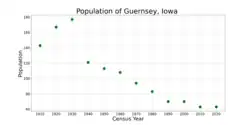 The population of Guernsey, Iowa from US census data
