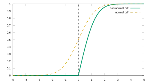 Cumulative distribution function of the half-normal distribution '"`UNIQ--postMath-00000003-QINU`"'