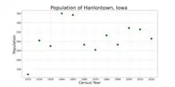 The population of Hanlontown, Iowa from US census data