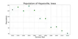 The population of Hayesville, Iowa from US census data
