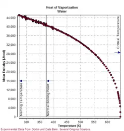 Image 27Heat of vaporization of water from melting to critical temperature (from Properties of water)